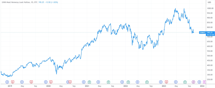 （LVMH日线图，来源：TradingView）