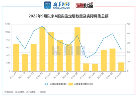 图1：2022年9月以来A股实施定增数量及实际募集总额
