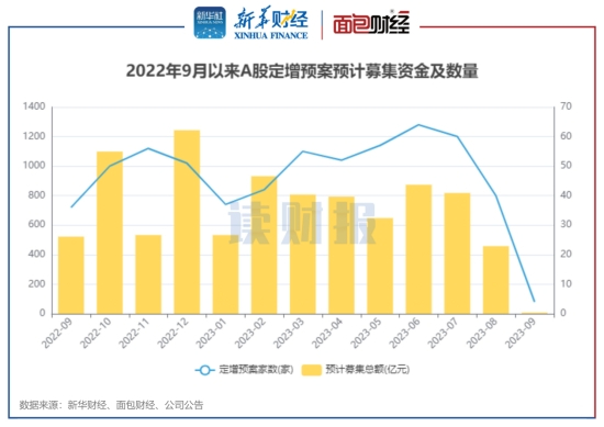 图4：2022年9月以来A股定增预案预计募集资金及数量