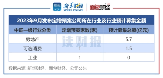 图6：2023年9月发布定增预案公司数（按中证行业分类）
