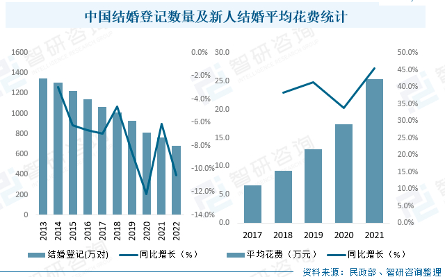 近年来，我国结婚登记数量及新人结婚平均花费统计/资料来源：民政部、智研咨询整理