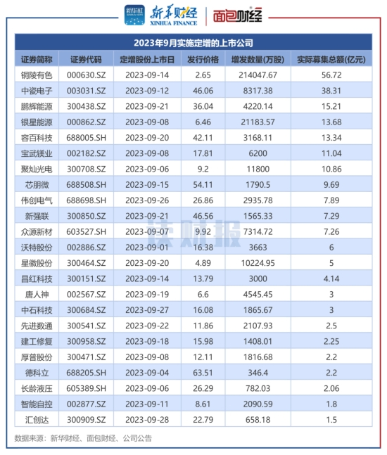 图2：2023年9月实施定增的上市公司