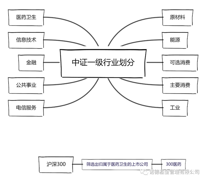 中证一级行业划分和300医药编制示意，资料来源：中证指数公司官网