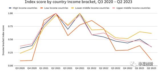 不同收入国家的指数对比（来源：Chainalysis）