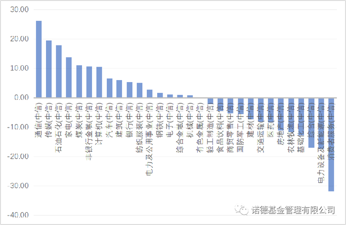 中信一级行业年内涨跌幅，数据来源：Wind，截至2023/9/19