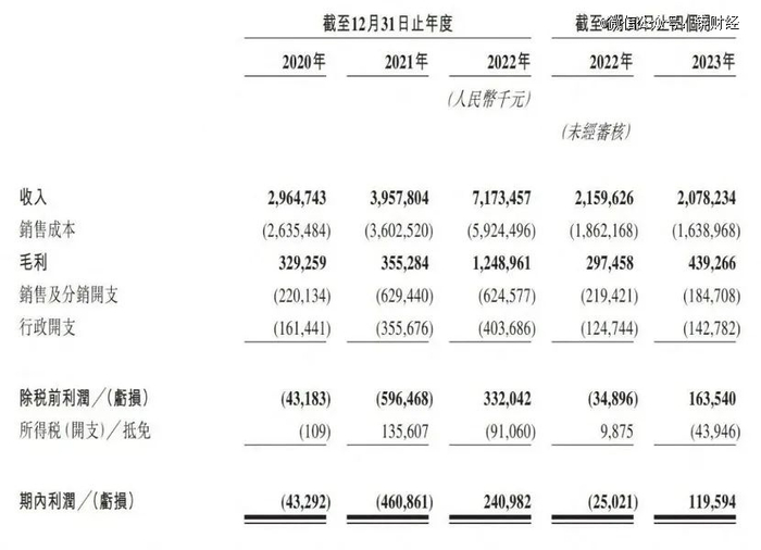 来源：锅圈食汇招股书