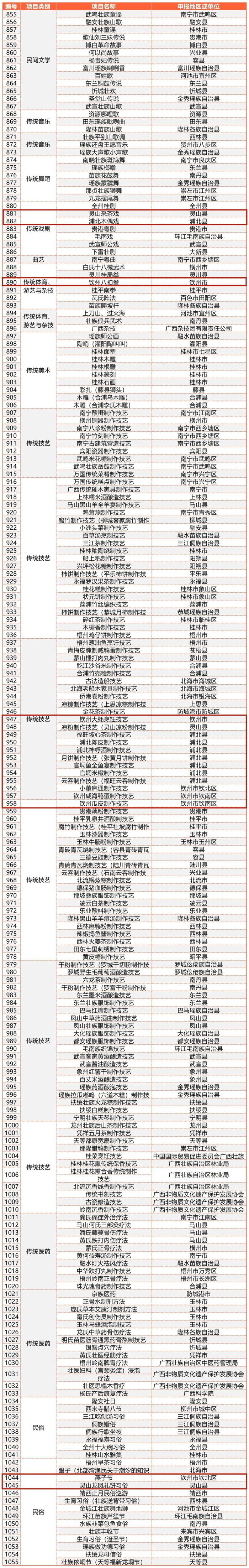 注：起始项目编号855为前八批自治区级非物质文化遗产代表性项目名录项目编号的顺延。