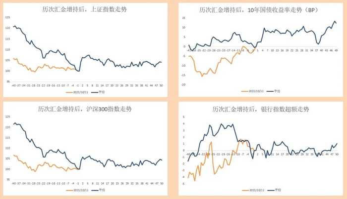 增持后的一个月内呈现股强债弱的走势，一周内涨幅明显，图：首创证券