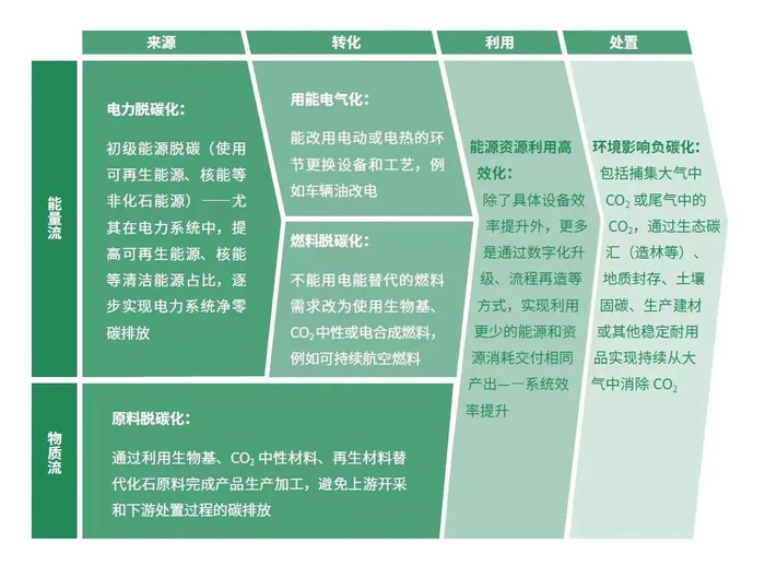 来源：《中国企业低碳转型与高质量发展报告2023》