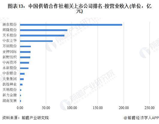 注：该图表数据为2023年上半年各公司营业收入。