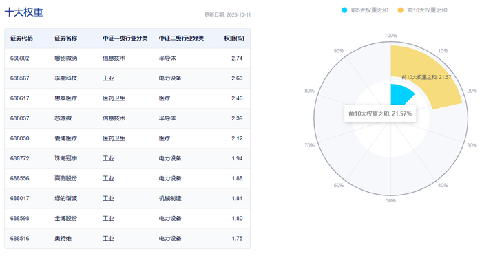 图片来源：中证指数官网，数据截至2023年10月11日