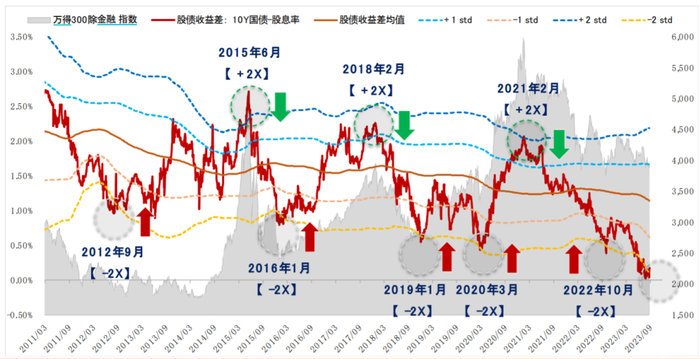 数据来源：第四季度A股市场投资策略：不建议过度聚焦美债，核心关注低PB分位数因子，天风证券，2023/10/7。