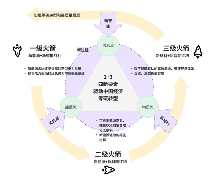 来源：《中国企业低碳转型与高质量发展报告2023》