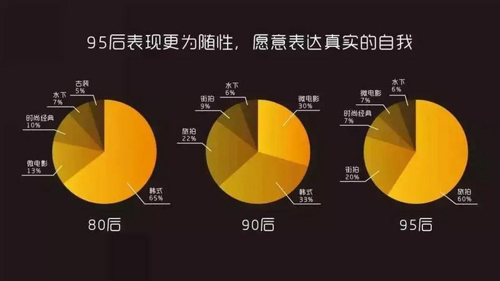 旅拍婚纱照越来越受欢迎/图源：《美团点评结婚行业蓝皮书》