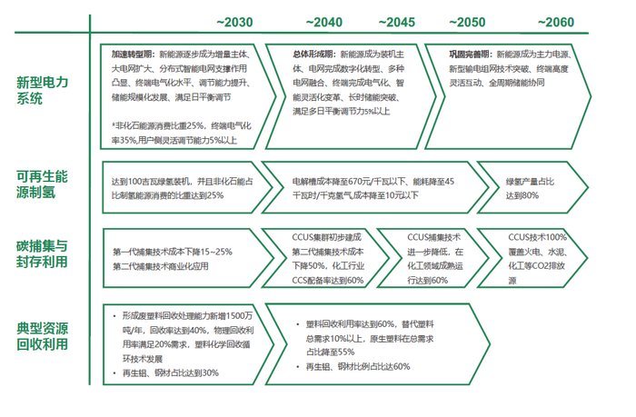 来源：《中国企业低碳转型与高质量发展报告2023》
