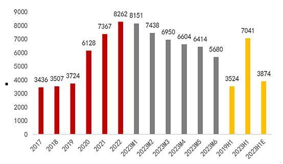 料来源：同花顺，注：2023H1E 系以 2019H1 实际值乘 2020-2023 年 通胀率计算得出。