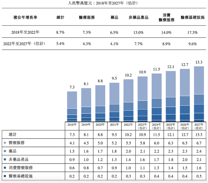 来源：弗若斯特沙利文报告