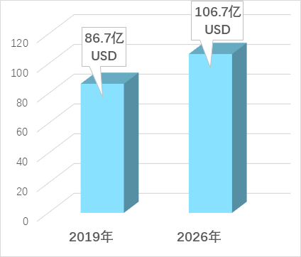 全球透皮给药贴剂市场规模，数据来源：Research and Markets
