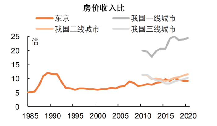 数据来源：Wind、东京都都市整备局、平安证券研究所