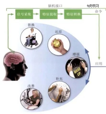 脑机接口工作流程示意图来自《生物化学与生物物理进展》