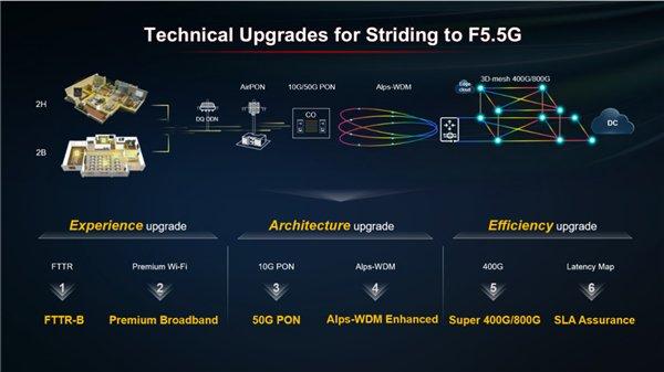 F5.5G六大技术升级,推动体验、架构、效率的全面提升