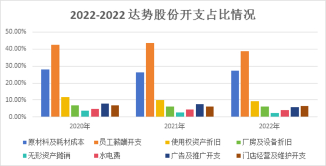 （见智研究自制图，数据来源：达势股份招股书）