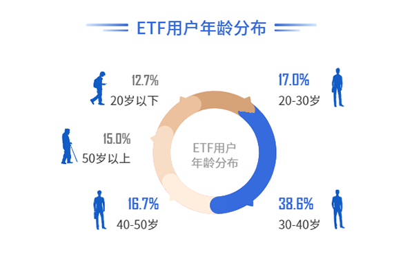 （数据来源：《ETF投资者行为洞察报告》）