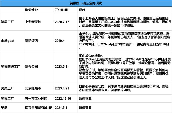 笑果线下演艺空间现状 / 蓝鲸财经制图