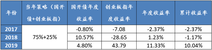 数据来源：起止时间2017年1月1日到2019年12月31日