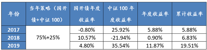 数据来源：起止时间为2017年1月1日到2019年12月31日