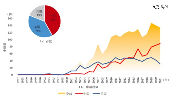 图为植入式电极专利全球及中 美申请占比和趋势来自：《信息通信技术与政策》