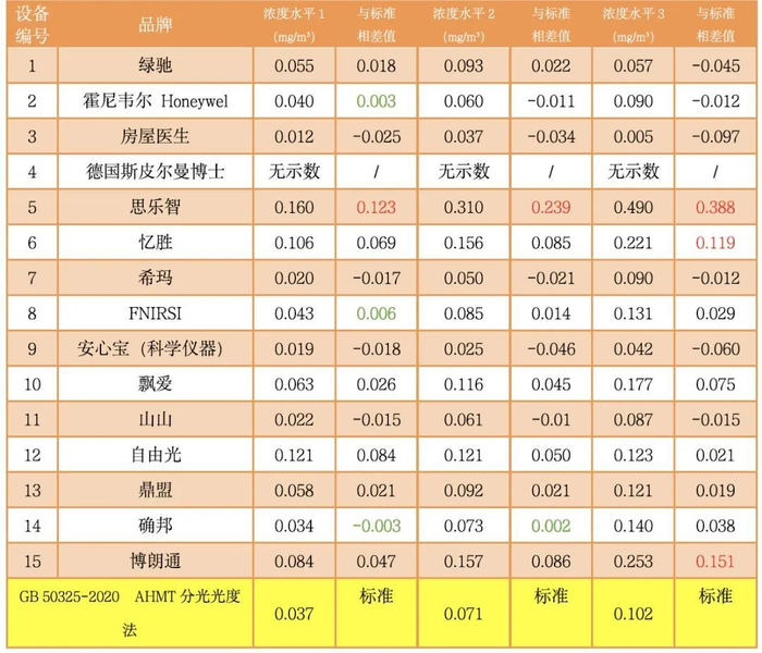 ▲准确性测评结果表。