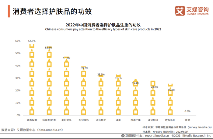 数据来源：艾媒咨询《2022—2023年全球与中国抗衰老行业发展及消费者需求研究报告》