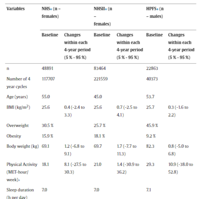 图2 三组队列的基线特征和4年平均变化