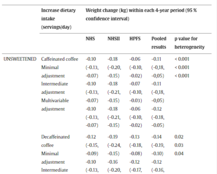 图3 咖啡习惯和体重变化（kg）之间的关系