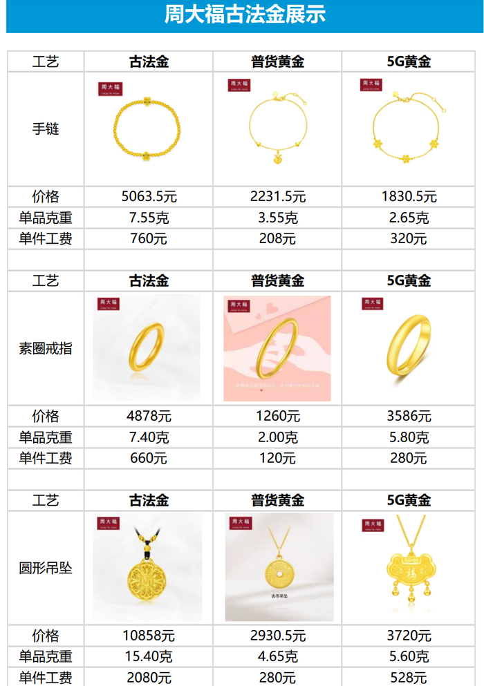 周大福古法金与其它工艺黄金对比/数据来源：天猫旗舰店，东吴证券研究所