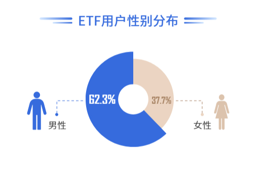（数据来源：《ETF投资者行为洞察报告》）
