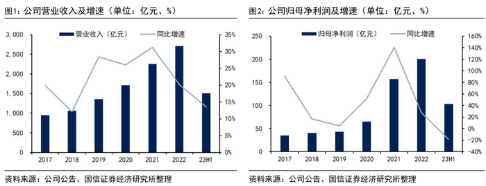 2017年-2023年上半年，紫金矿业营业收入及归母净利润情况/资料来源：公司公告、国信证券经济研究所整理