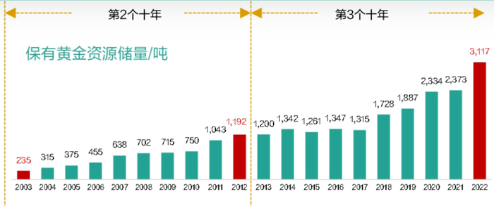 2003年-2022年，紫金矿业保有黄金资源储量（单位：吨）/图源：紫金矿业官网