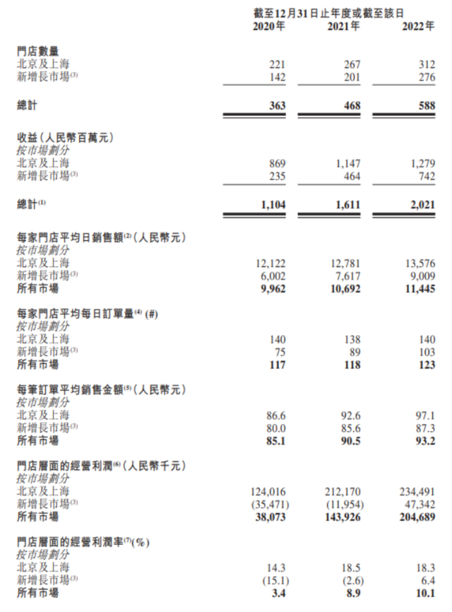 （北京及上海，和新增长市场重点经营数据的差异，资料来源：达势股份招股书）