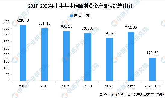 2017年-2023年上半年，中国原料黄金产量情况统计/数据来源：中国黄金协会、中商产业研究院整理