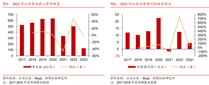 2017年-2023年第一季度，山东黄金营业收入及归母净利润情况/资料来源：公司公告，Wind，浙商证券研究所