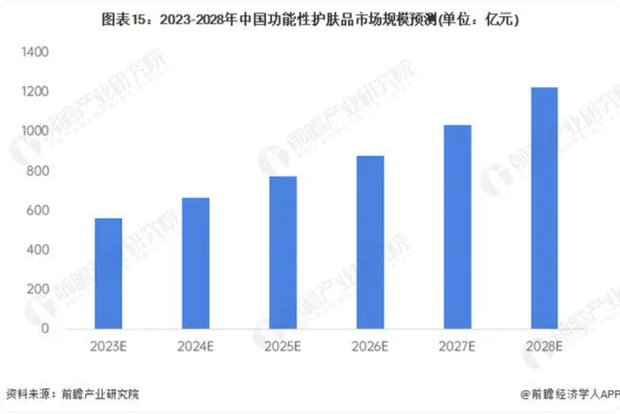 数据来源：前瞻产业研究院《2023年中国功能性护肤品行业全景图谱》