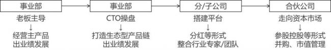 （图6：产品体系与组织形式的发展路线）