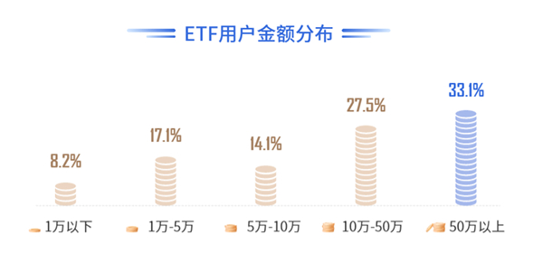 （数据来源：《ETF投资者行为洞察报告》）