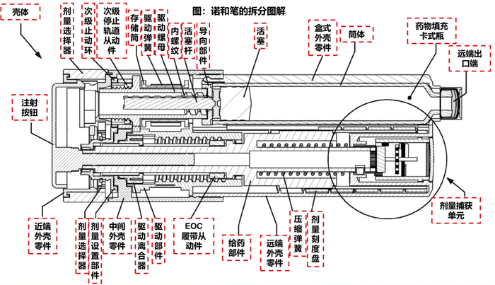 基于卡式瓶的注射装置  资料来源：诺和诺德专利，动脉网，翰尔西官方公众号，长江证券研究所