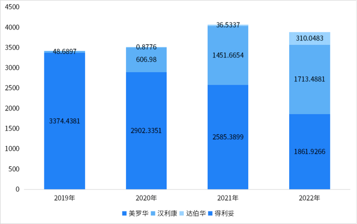 数据来源：药智数据