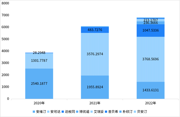 数据来源：药智数据