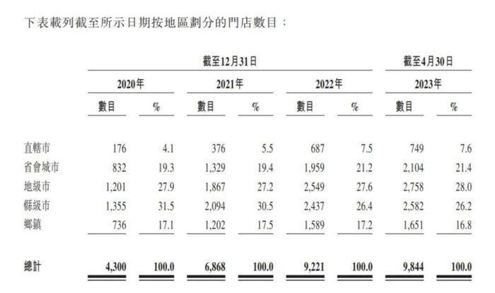 ▲来源：锅圈招股书截图