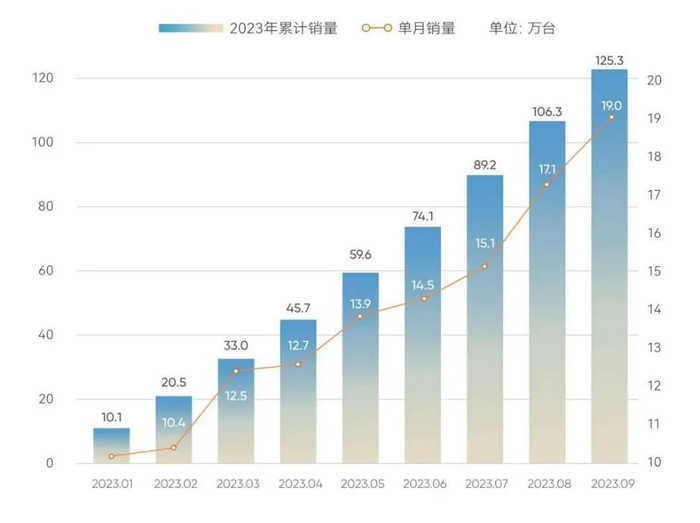 今年以来，奇瑞集团销量接连冲刺新高